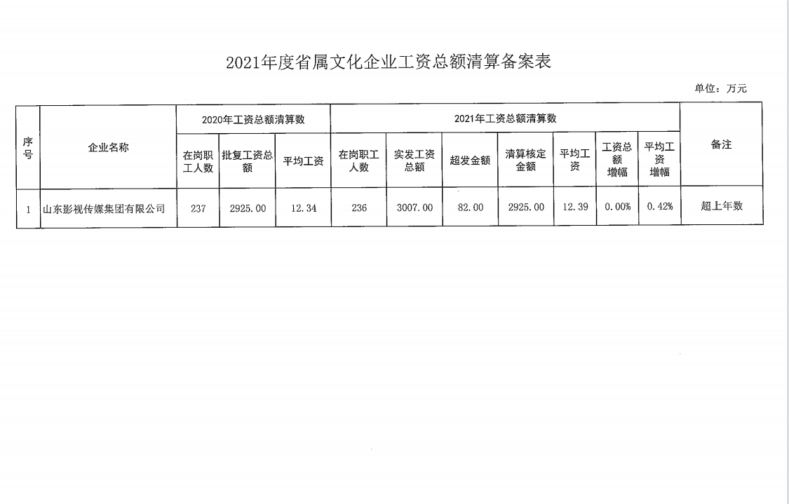 2021年省屬文化企業工資總額清算備案表